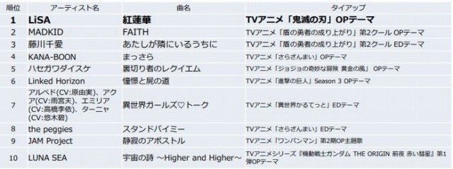 Mora 19年春のアニソンランキングを公開 1位はlisaの 紅蓮華 盾の勇者の成り上がり の主題歌も強さを見せる Anime Recorder