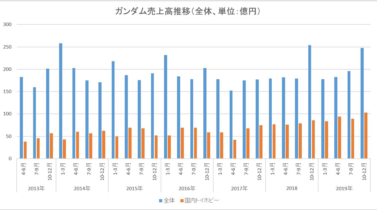 バンナムip別売上高 ガンダム 19年10 12月は248億円の売上高 国内トイホビーが100億 Anime Recorder