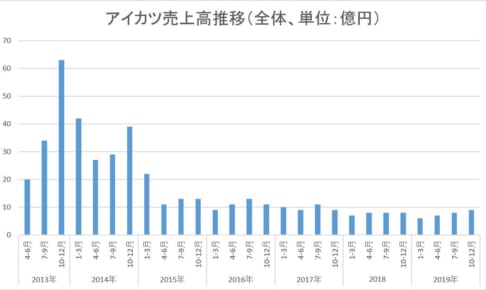 バンナムip別売上高 アイカツ 年4月 6月は前年比約42 減の4億円 Anime Recorder