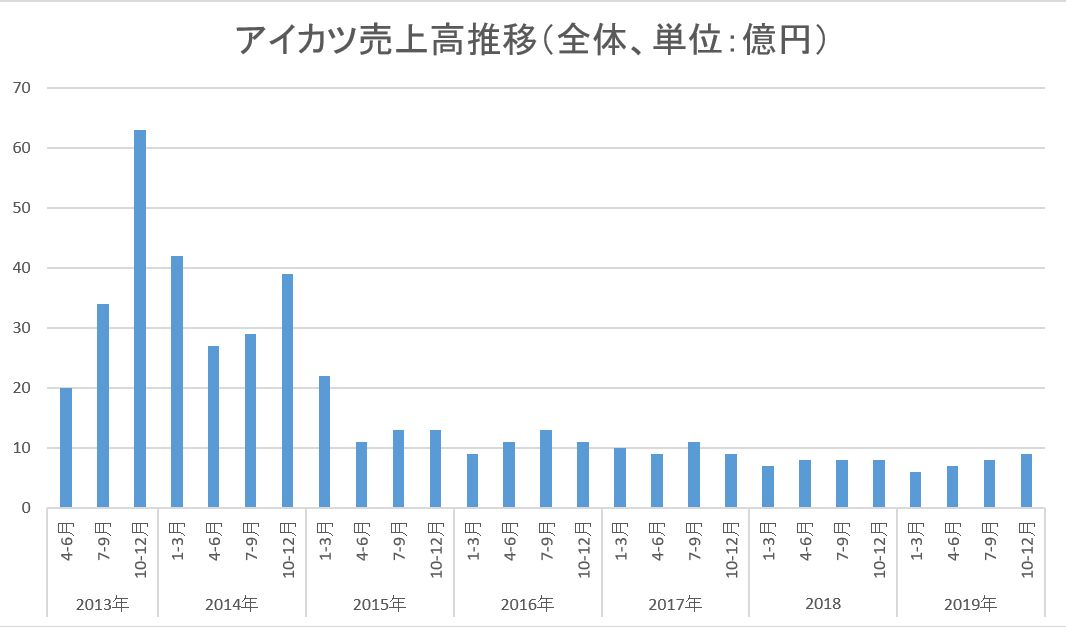 バンナムip別売上高 アイカツ 19年10 12月は前年比約10 増の9億