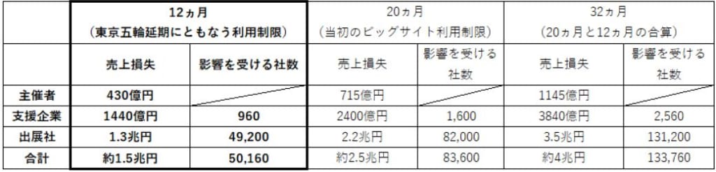 東京五輪の延期 新型コロナウイルスで展示会業界に甚大な損害 ヶ月間に渡る東京ビッグサイトの利用制約で約2 5兆円の売上損失という試算も Anime Recorder