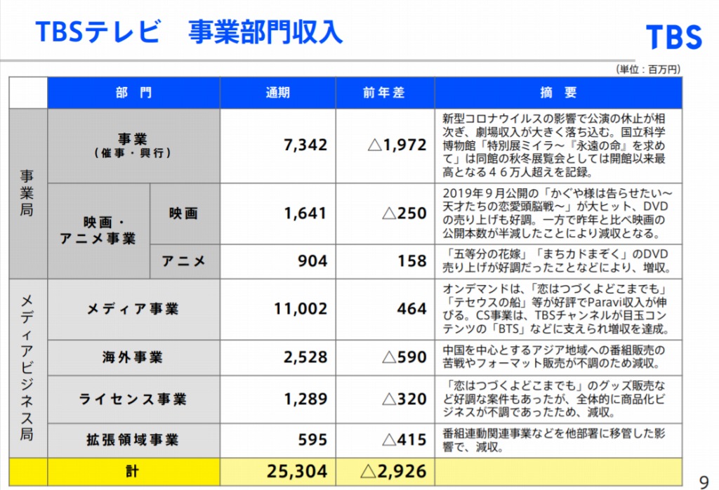 Tbs 年3月期のアニメ事業は前年比約21 の増収 五等分の花嫁 まちカドまぞく が好調 Anime Recorder