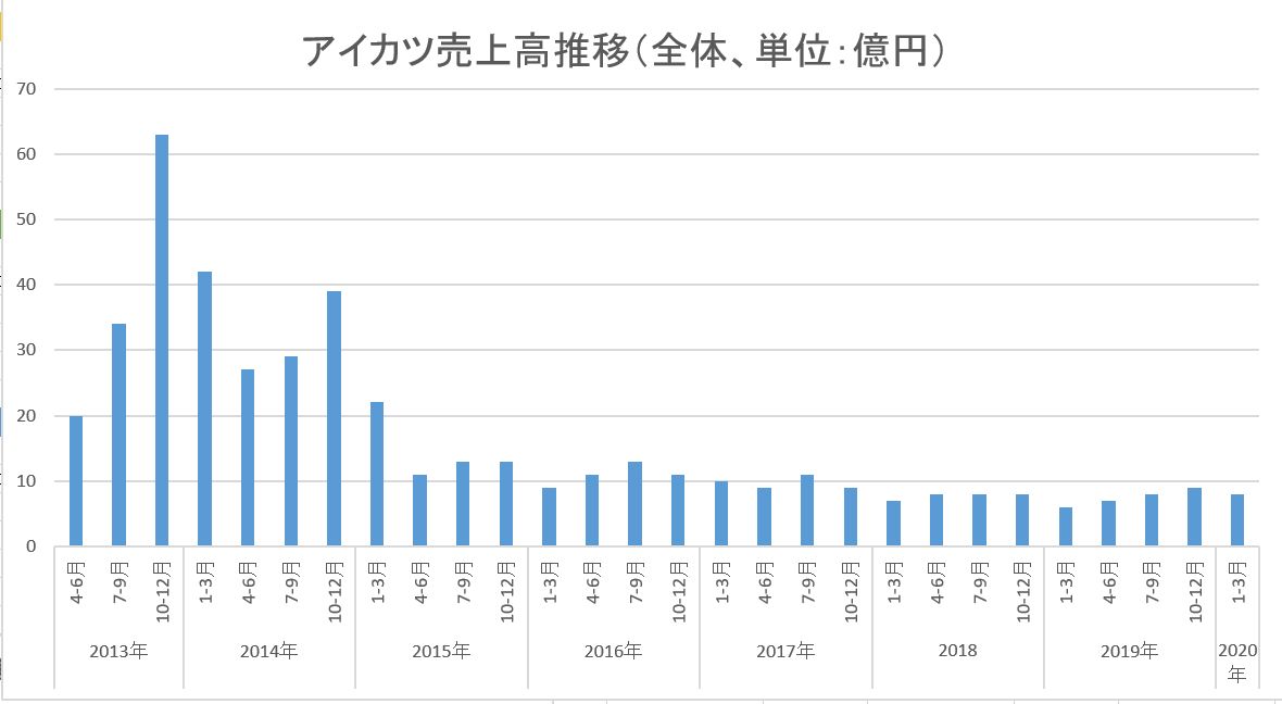バンナムip別売上高 アイカツ 年1 3月は前年比約33 増の8億円 通期では約6 増の32億円に Anime Recorder
