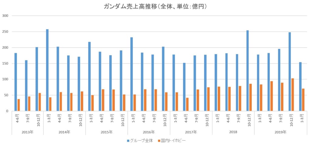 バンナムip別売上高 ガンダム 年1 3月は154億円 40周年に合わせた展開が人気を博す Anime Recorder