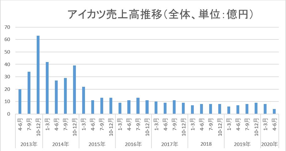 バンナムip別売上高 アイカツ 2020年4月 6月は前年比約42 減の4億円 Anime Recorder