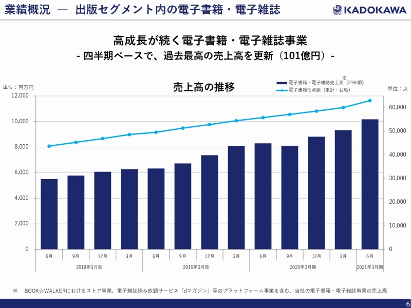 Kadokawa 2020年4月 6月の売上高は前年同期比18 2 減 Anime Recorder