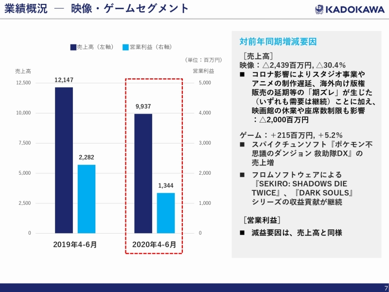 Kadokawa 年4月 6月の売上高は前年同期比18 2 減 Anime Recorder