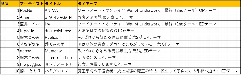 Mora 年夏アニメのアニソンランキングtop10を発表 ソードアート オンライン Wou が上位を席巻 鈴木このみは2曲ランクイン Anime Recorder