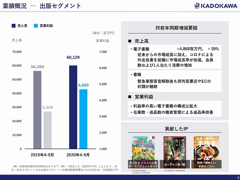 Kadokawa 年4 9月の映像部門は売上高17 減の132億円 電子書籍 電子雑誌は四半期ベースで過去最高を記録 Anime Recorder